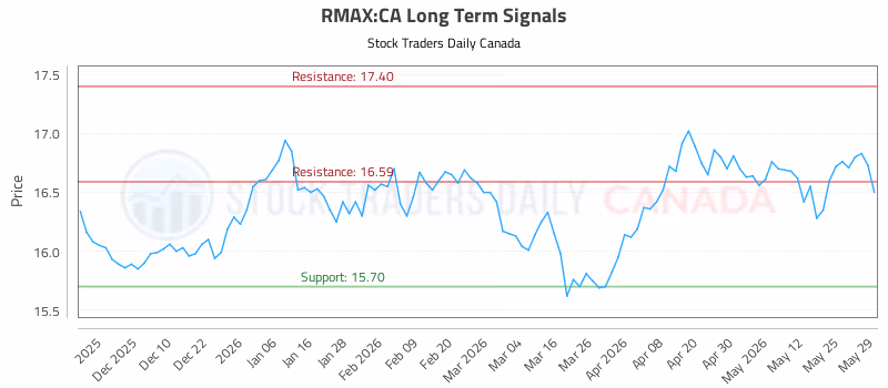 Stock Chart for RMAX:CA