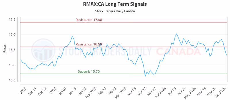Stock Chart for RMAX:CA