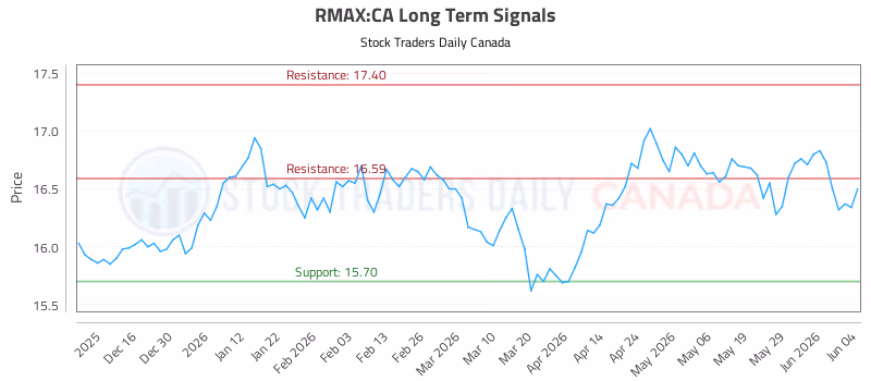 Stock Chart for RMAX:CA