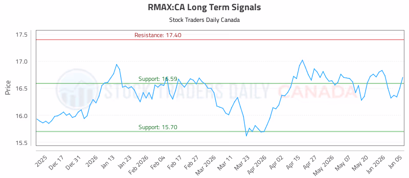 Stock Chart for RMAX:CA