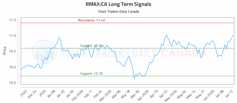 Stock Chart for RMAX:CA