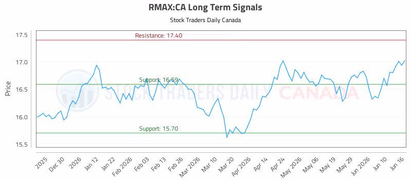 Stock Chart for RMAX:CA