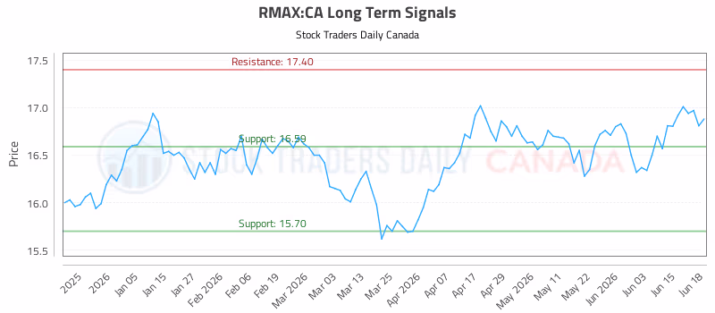 Stock Chart for RMAX:CA