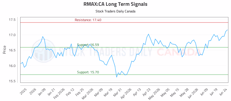 Stock Chart for RMAX:CA