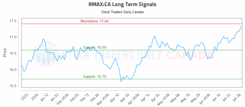 Stock Chart for RMAX:CA