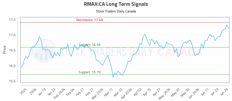 Stock Chart for RMAX:CA