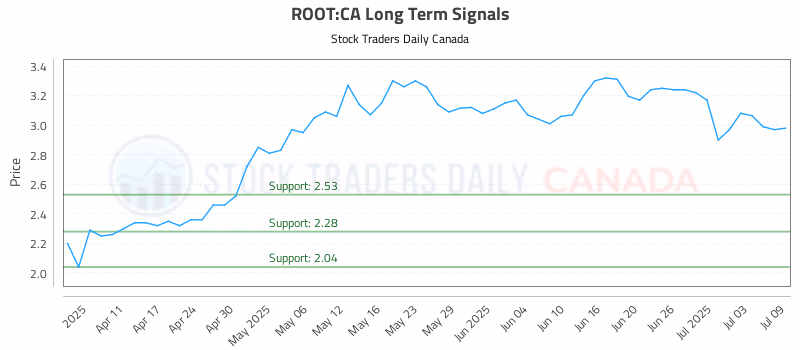 Stock Chart for ROOT:CA