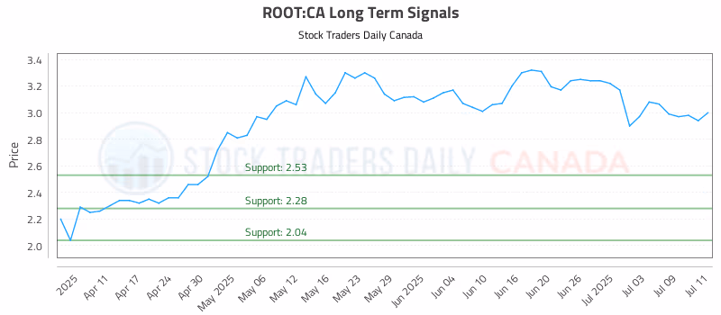 Stock Chart for ROOT:CA