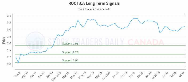 Stock Chart for ROOT:CA