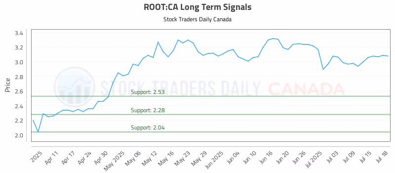 Stock Chart for ROOT:CA