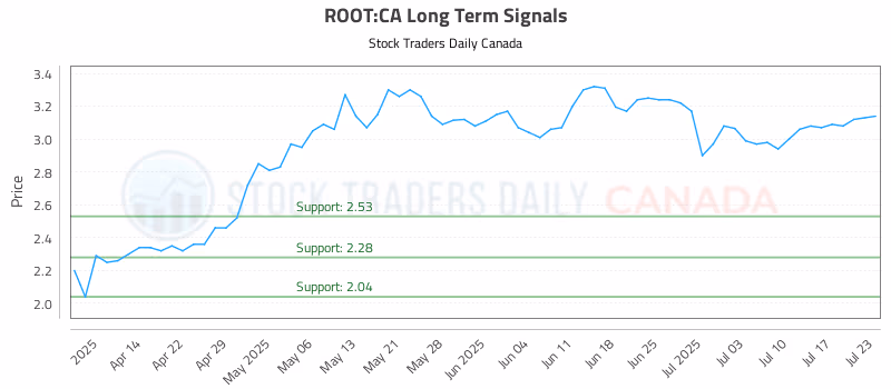 Stock Chart for ROOT:CA