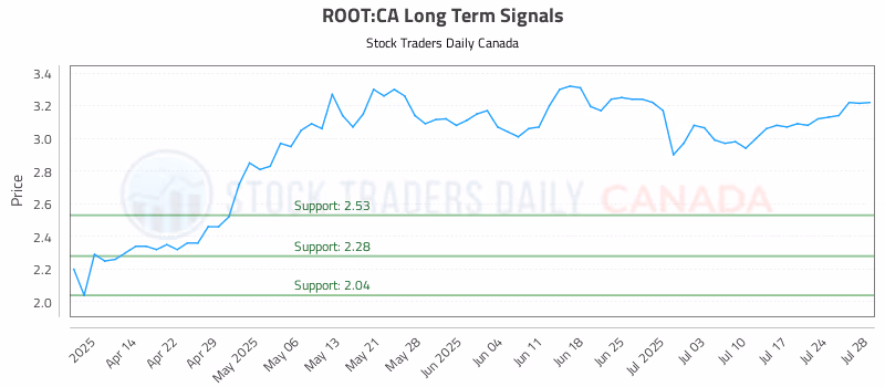 Stock Chart for ROOT:CA