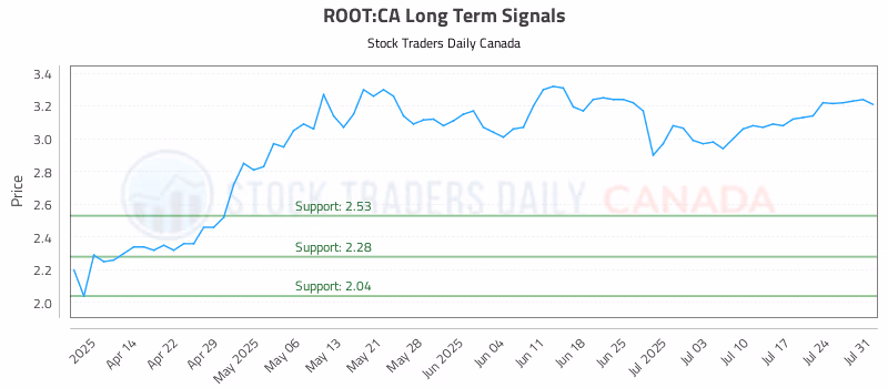 Stock Chart for ROOT:CA