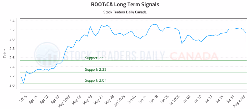 Stock Chart for ROOT:CA