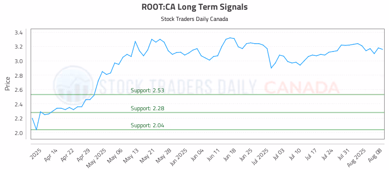 Stock Chart for ROOT:CA