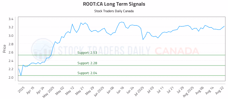Stock Chart for ROOT:CA
