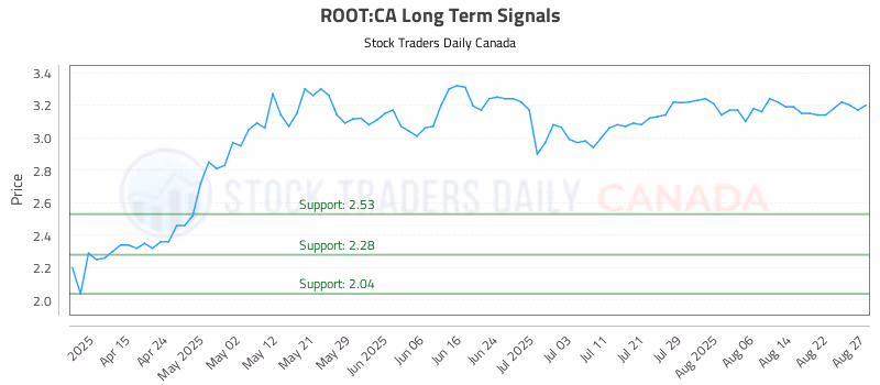 Stock Chart for ROOT:CA