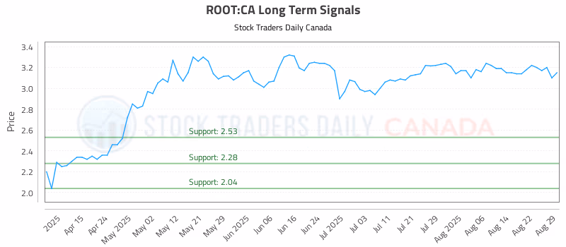 Stock Chart for ROOT:CA