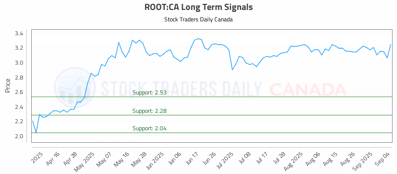 Stock Chart for ROOT:CA