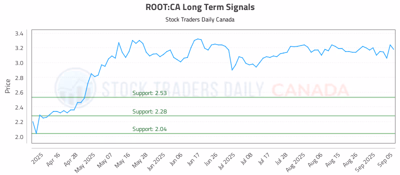Stock Chart for ROOT:CA