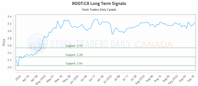 Stock Chart for ROOT:CA