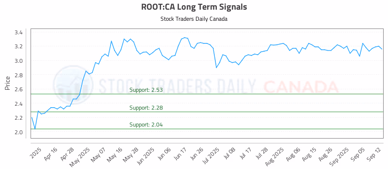 Stock Chart for ROOT:CA