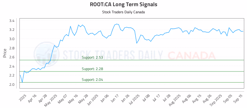 Stock Chart for ROOT:CA