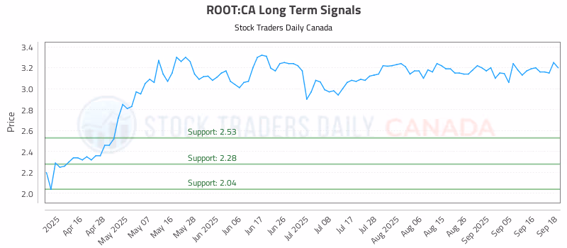 Stock Chart for ROOT:CA
