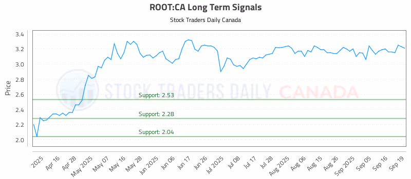 Stock Chart for ROOT:CA