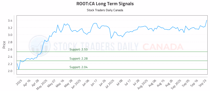 Stock Chart for ROOT:CA