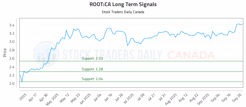 Stock Chart for ROOT:CA