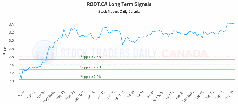 Stock Chart for ROOT:CA