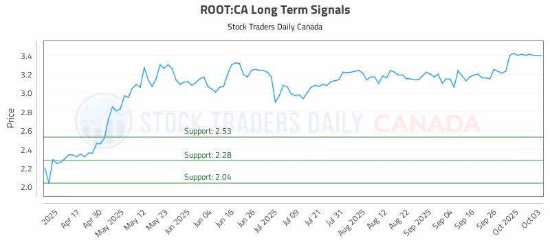 Stock Chart for ROOT:CA