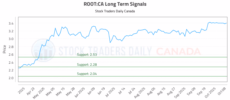 Stock Chart for ROOT:CA