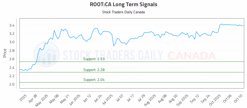 Stock Chart for ROOT:CA