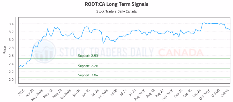 Stock Chart for ROOT:CA