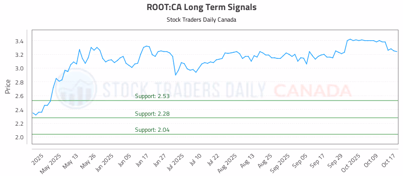 Stock Chart for ROOT:CA