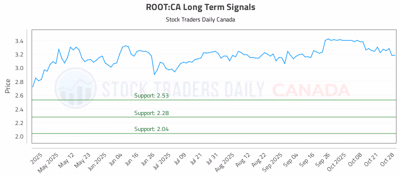 Stock Chart for ROOT:CA