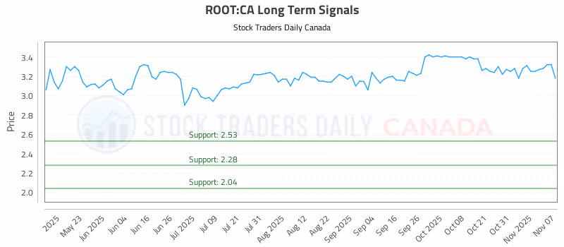 Stock Chart for ROOT:CA