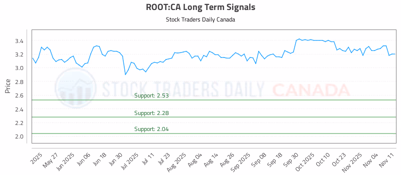 Stock Chart for ROOT:CA