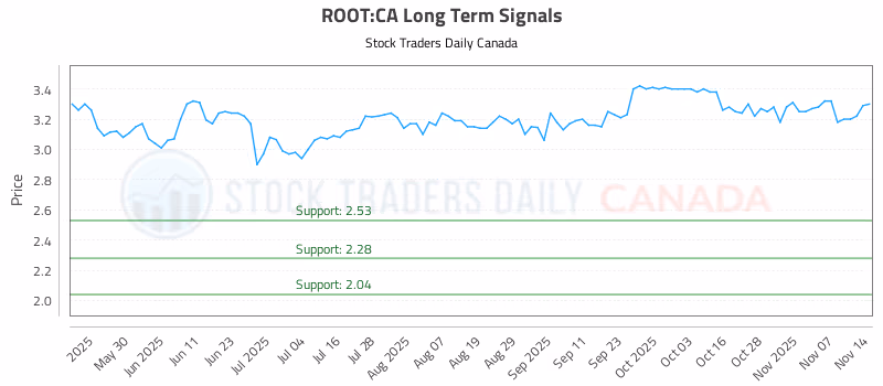 Stock Chart for ROOT:CA