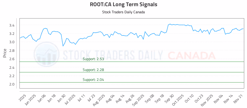Stock Chart for ROOT:CA