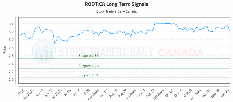 Stock Chart for ROOT:CA