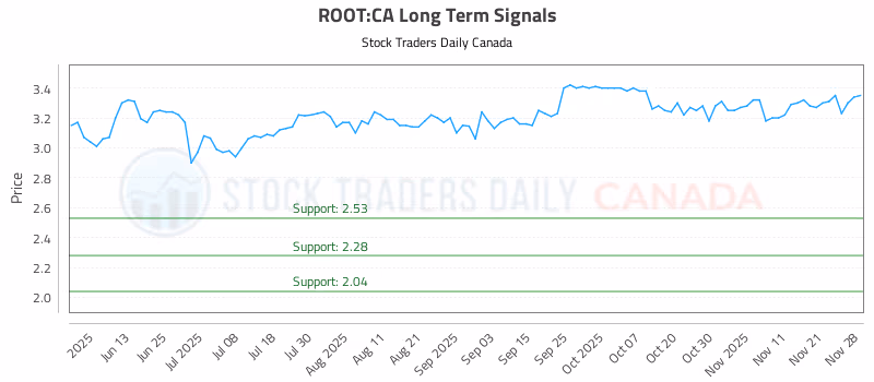Stock Chart for ROOT:CA