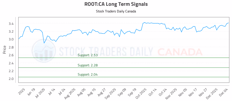 Stock Chart for ROOT:CA