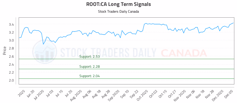 Stock Chart for ROOT:CA