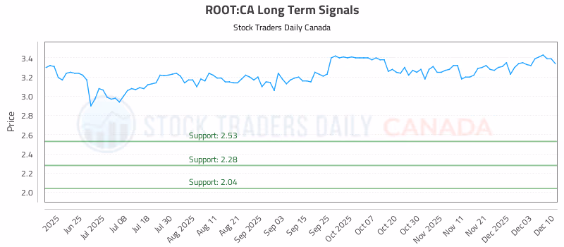 Stock Chart for ROOT:CA