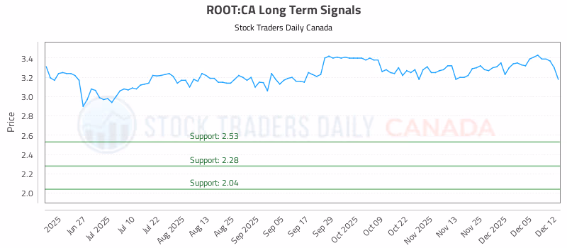 Stock Chart for ROOT:CA