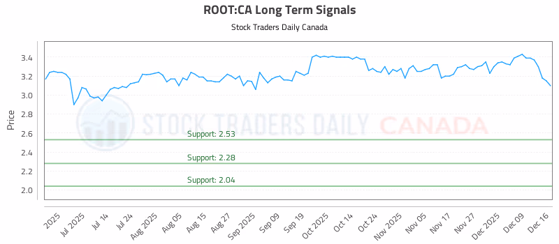 Stock Chart for ROOT:CA