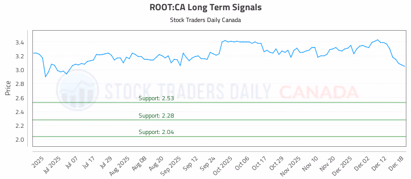 Stock Chart for ROOT:CA